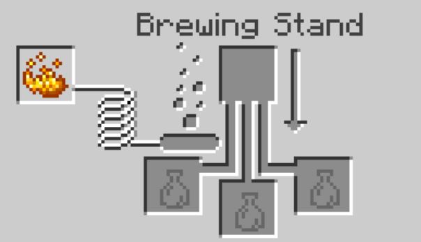 Activate the Brewing Stand